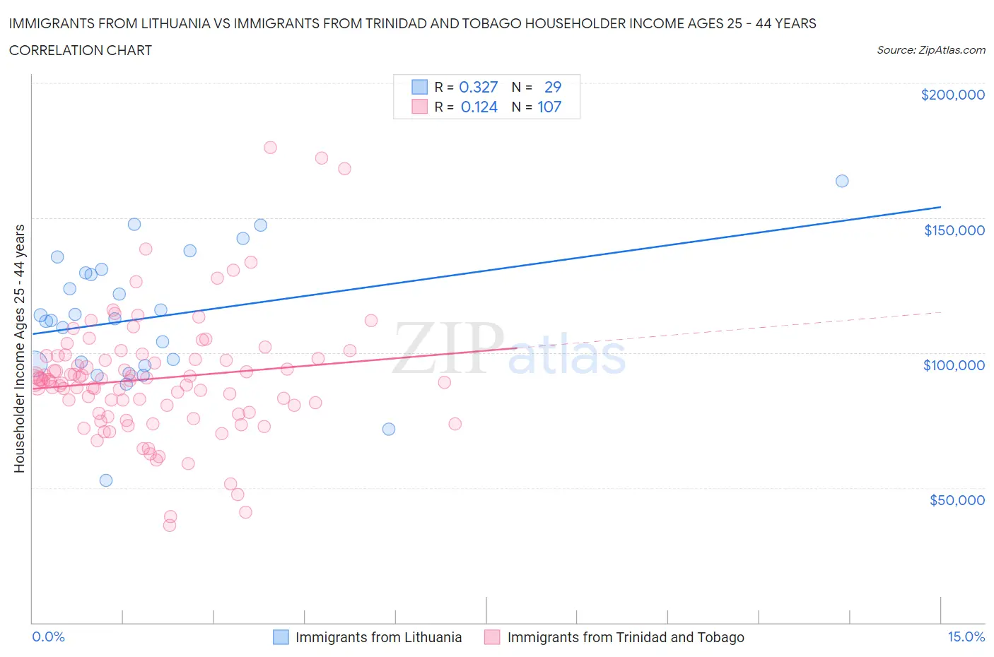 Immigrants from Lithuania vs Immigrants from Trinidad and Tobago Householder Income Ages 25 - 44 years
