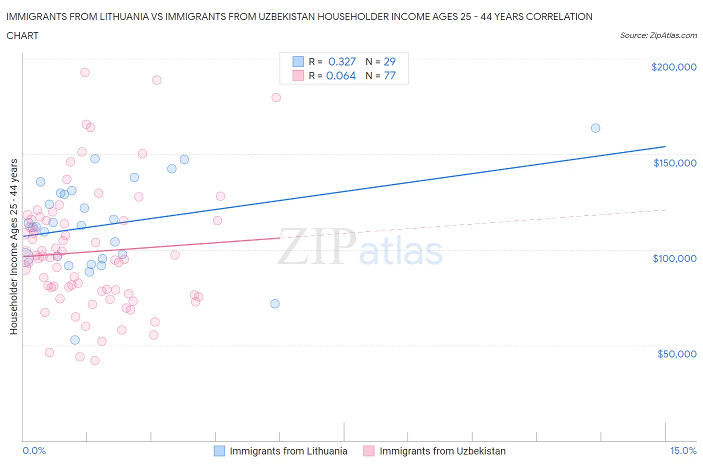 Immigrants from Lithuania vs Immigrants from Uzbekistan Householder Income Ages 25 - 44 years