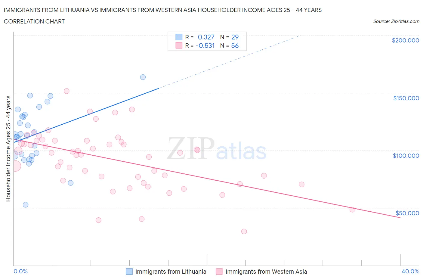 Immigrants from Lithuania vs Immigrants from Western Asia Householder Income Ages 25 - 44 years