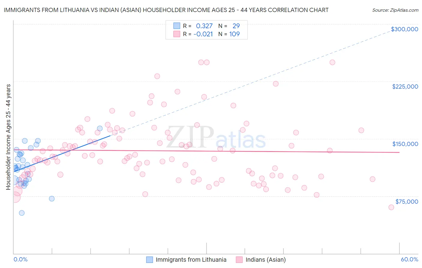 Immigrants from Lithuania vs Indian (Asian) Householder Income Ages 25 - 44 years