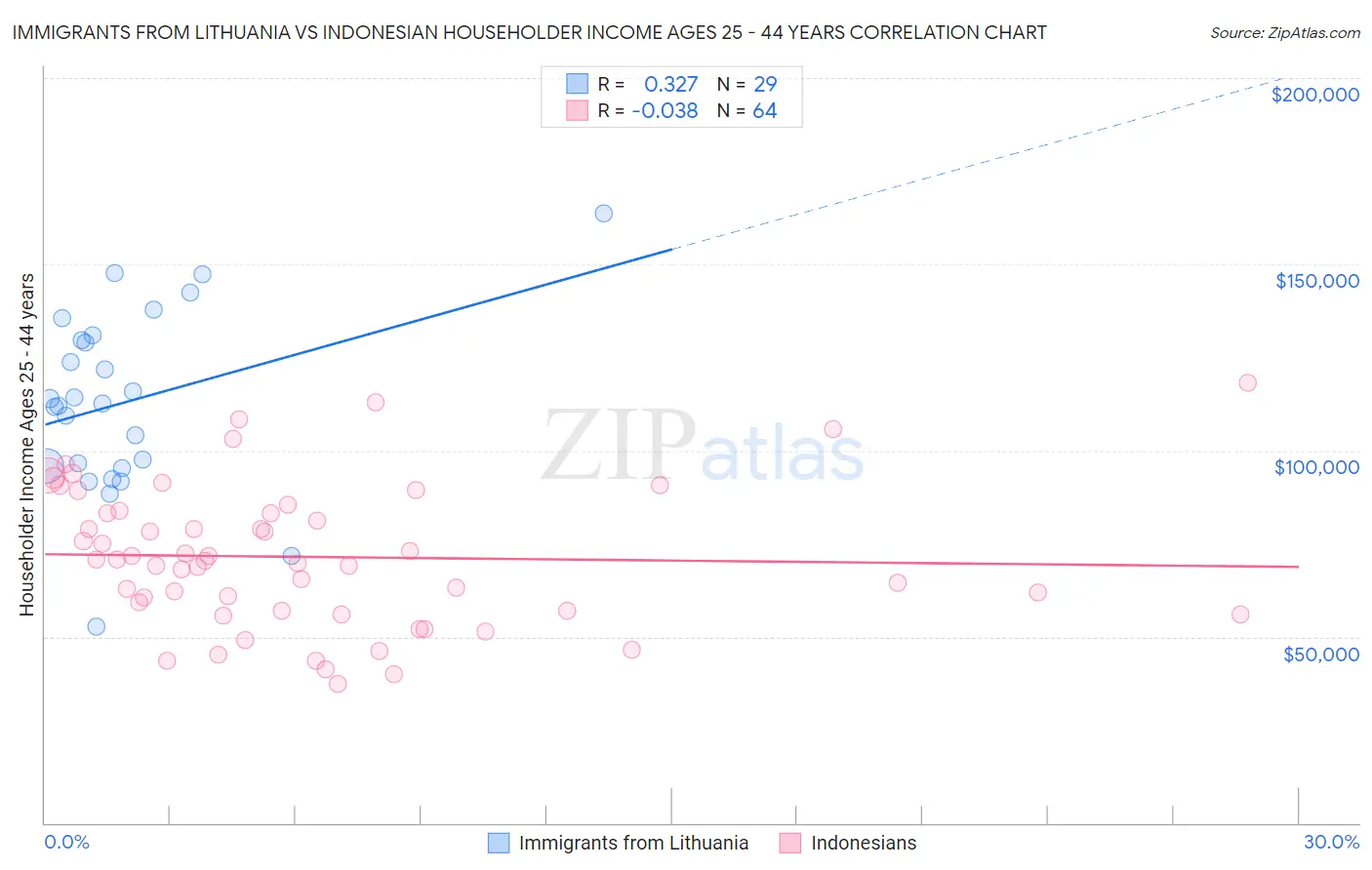 Immigrants from Lithuania vs Indonesian Householder Income Ages 25 - 44 years