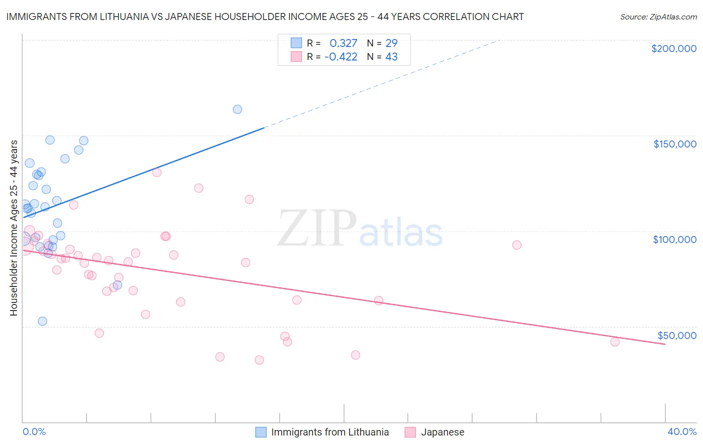 Immigrants from Lithuania vs Japanese Householder Income Ages 25 - 44 years