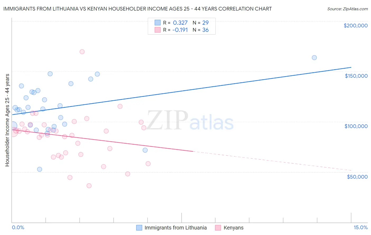 Immigrants from Lithuania vs Kenyan Householder Income Ages 25 - 44 years