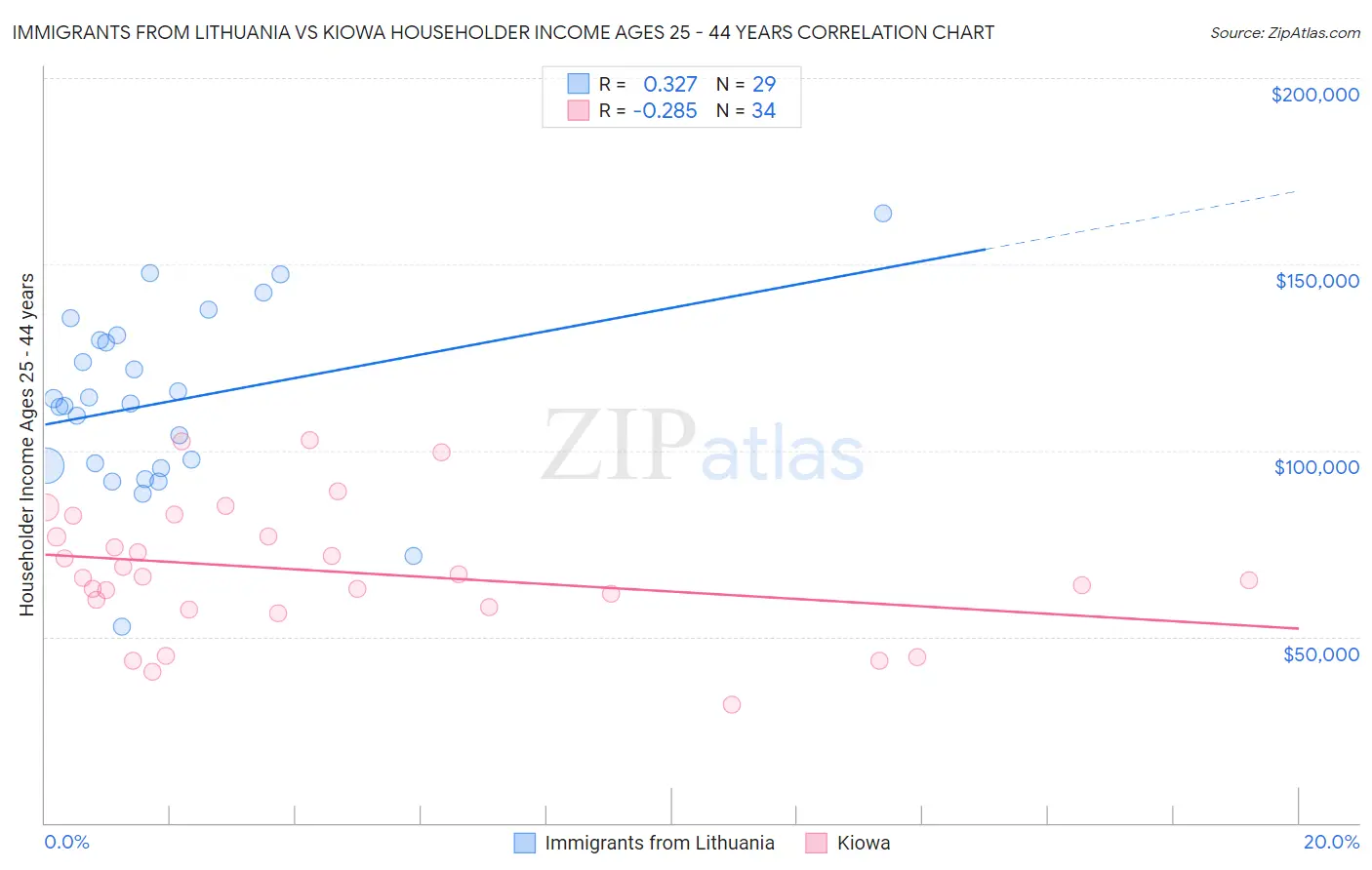 Immigrants from Lithuania vs Kiowa Householder Income Ages 25 - 44 years