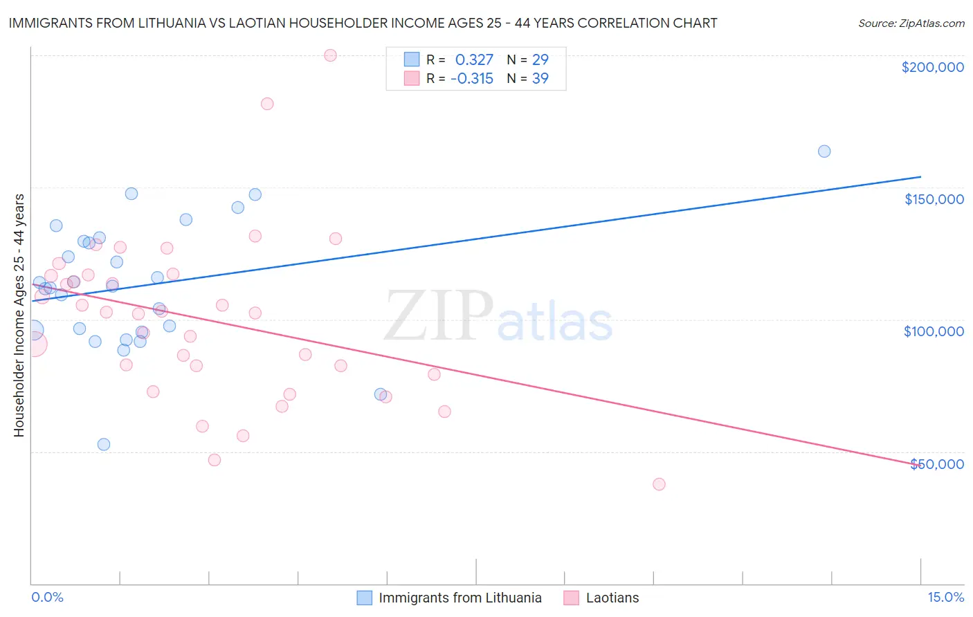 Immigrants from Lithuania vs Laotian Householder Income Ages 25 - 44 years