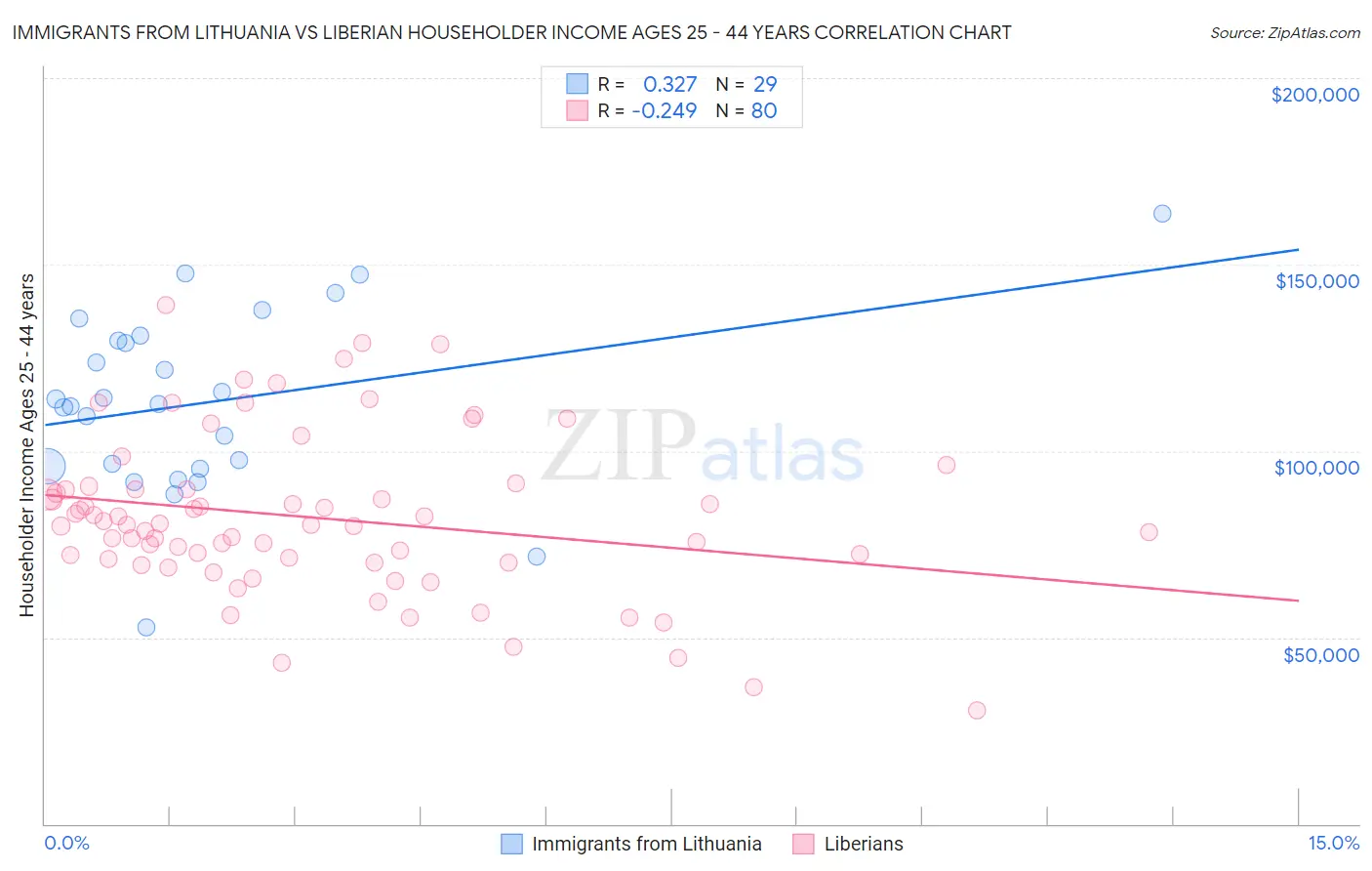 Immigrants from Lithuania vs Liberian Householder Income Ages 25 - 44 years