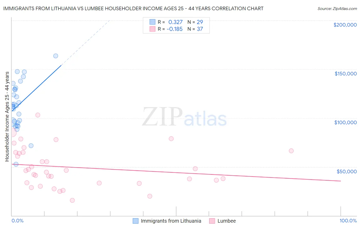 Immigrants from Lithuania vs Lumbee Householder Income Ages 25 - 44 years