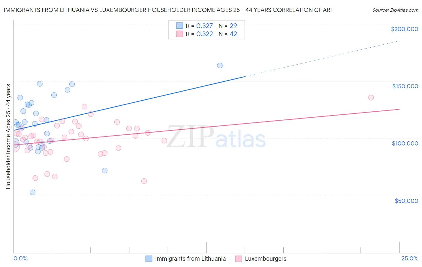 Immigrants from Lithuania vs Luxembourger Householder Income Ages 25 - 44 years