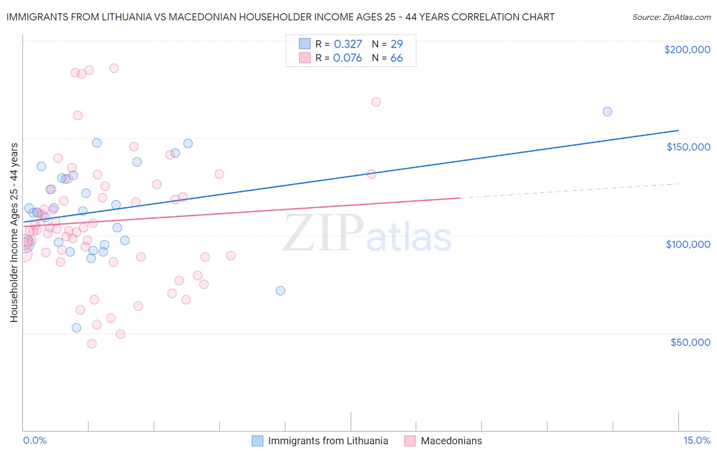Immigrants from Lithuania vs Macedonian Householder Income Ages 25 - 44 years