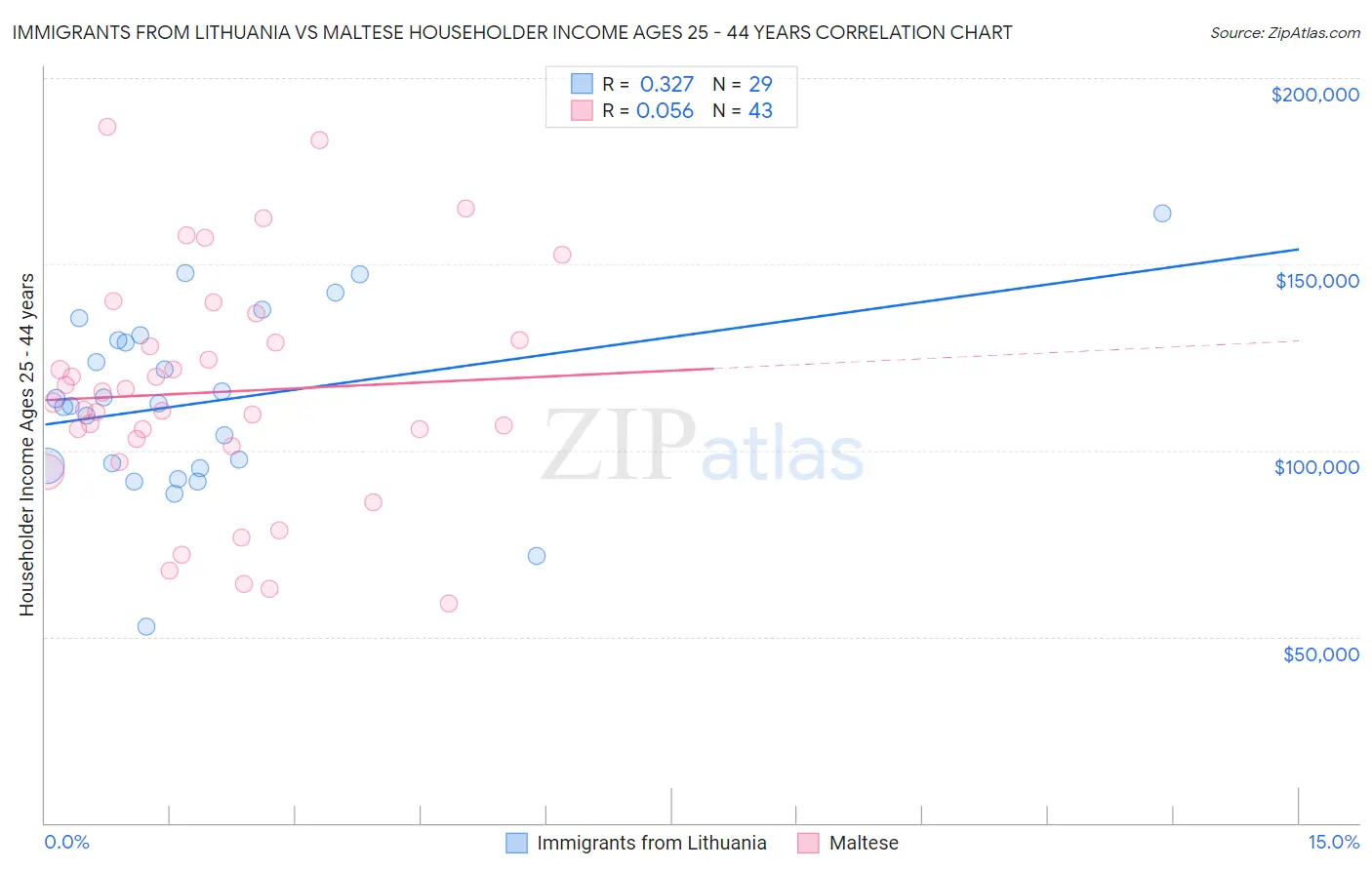 Immigrants from Lithuania vs Maltese Householder Income Ages 25 - 44 years