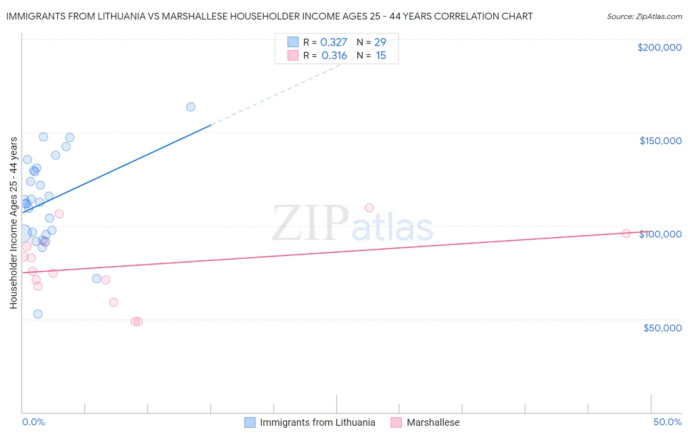 Immigrants from Lithuania vs Marshallese Householder Income Ages 25 - 44 years