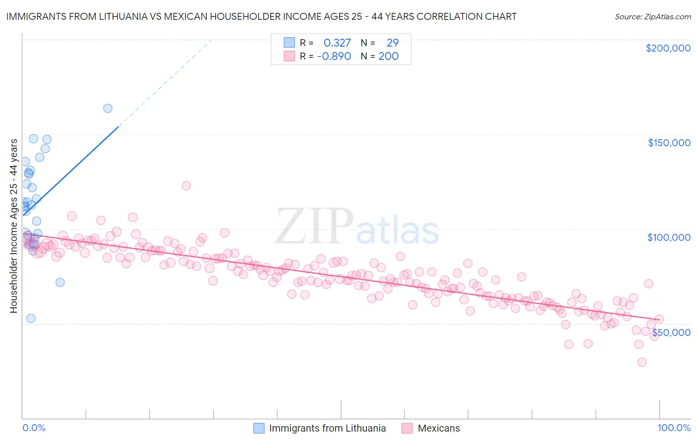Immigrants from Lithuania vs Mexican Householder Income Ages 25 - 44 years