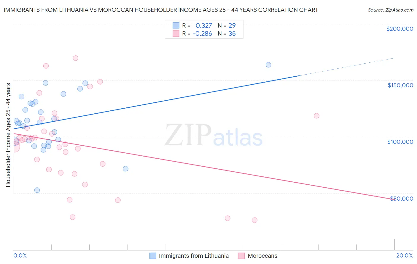 Immigrants from Lithuania vs Moroccan Householder Income Ages 25 - 44 years