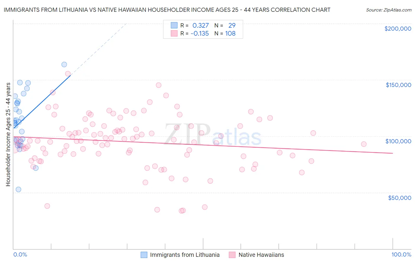 Immigrants from Lithuania vs Native Hawaiian Householder Income Ages 25 - 44 years
