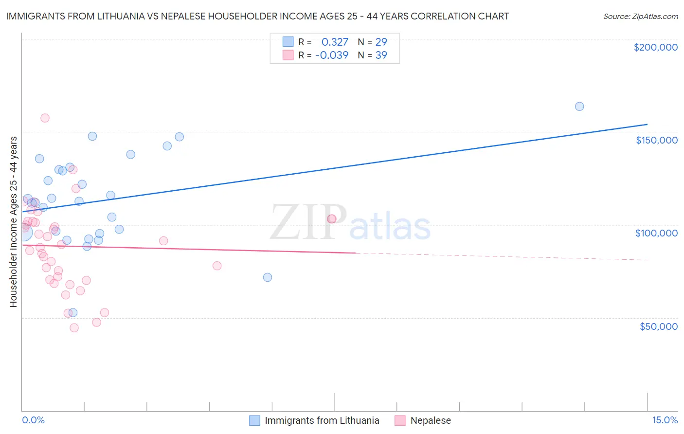 Immigrants from Lithuania vs Nepalese Householder Income Ages 25 - 44 years