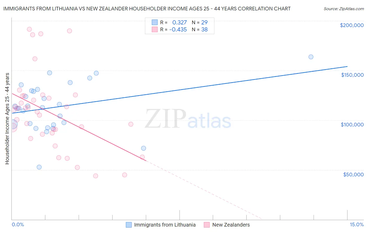 Immigrants from Lithuania vs New Zealander Householder Income Ages 25 - 44 years