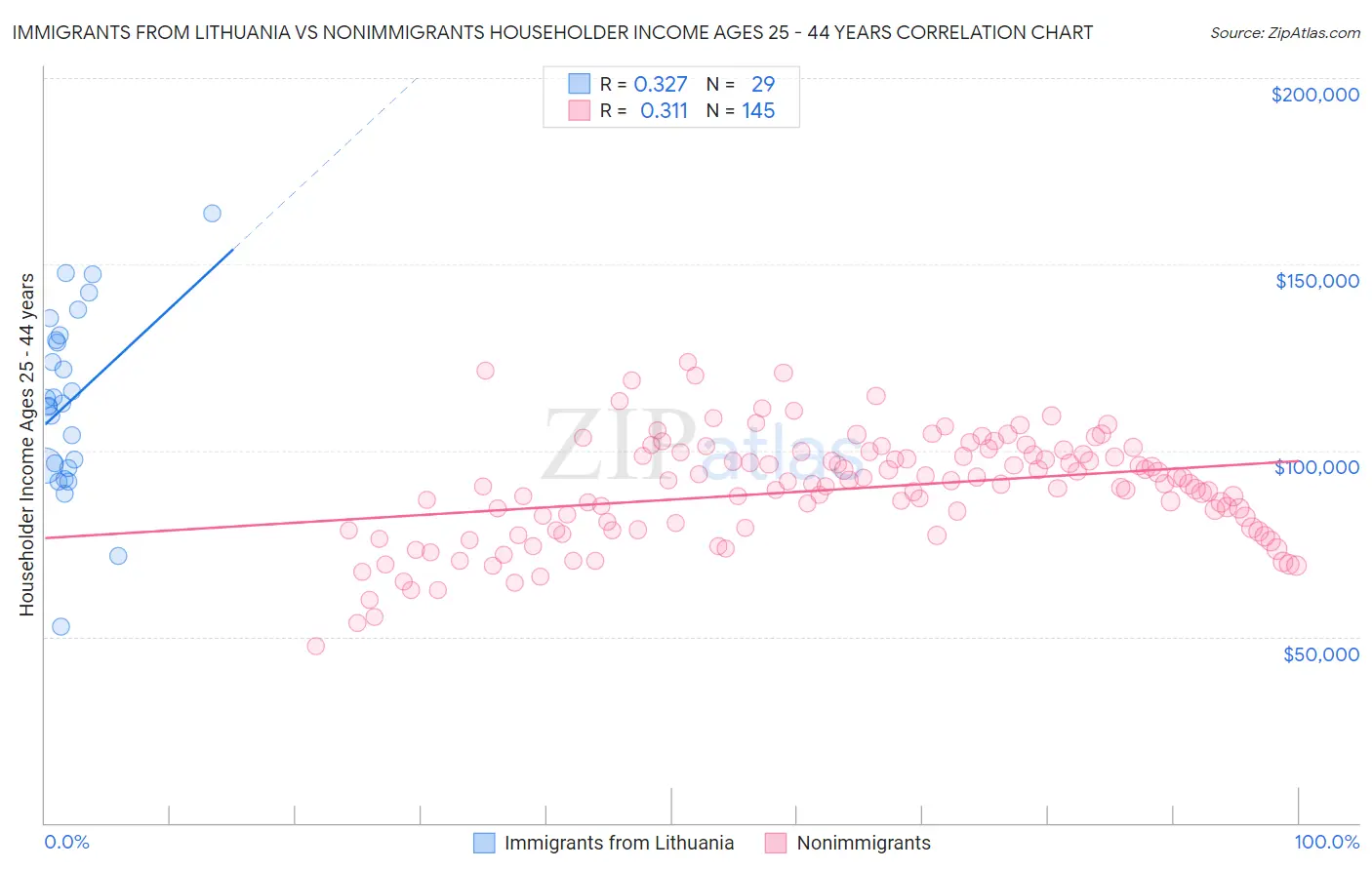 Immigrants from Lithuania vs Nonimmigrants Householder Income Ages 25 - 44 years