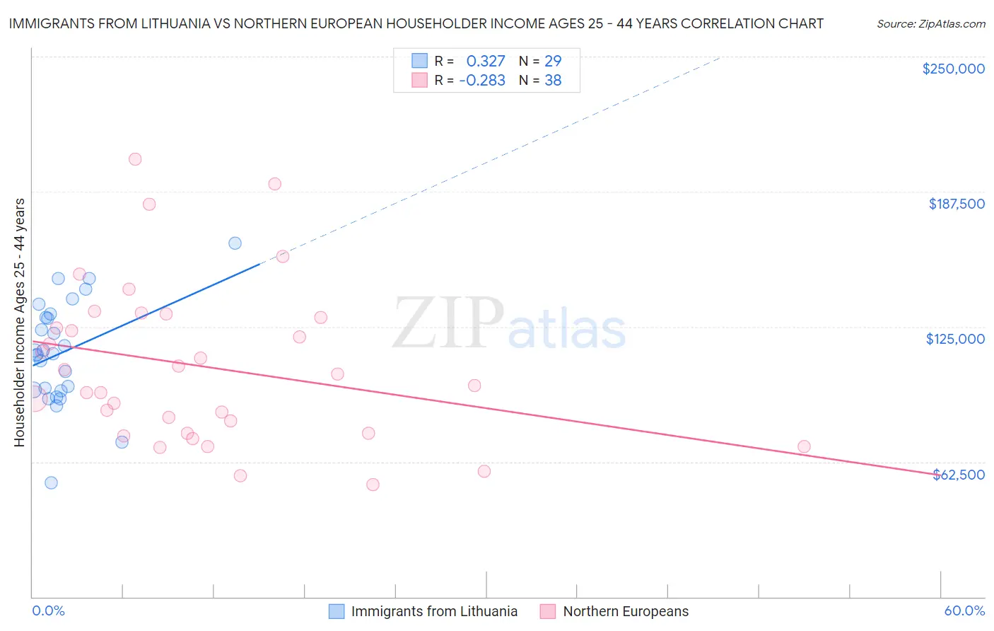 Immigrants from Lithuania vs Northern European Householder Income Ages 25 - 44 years