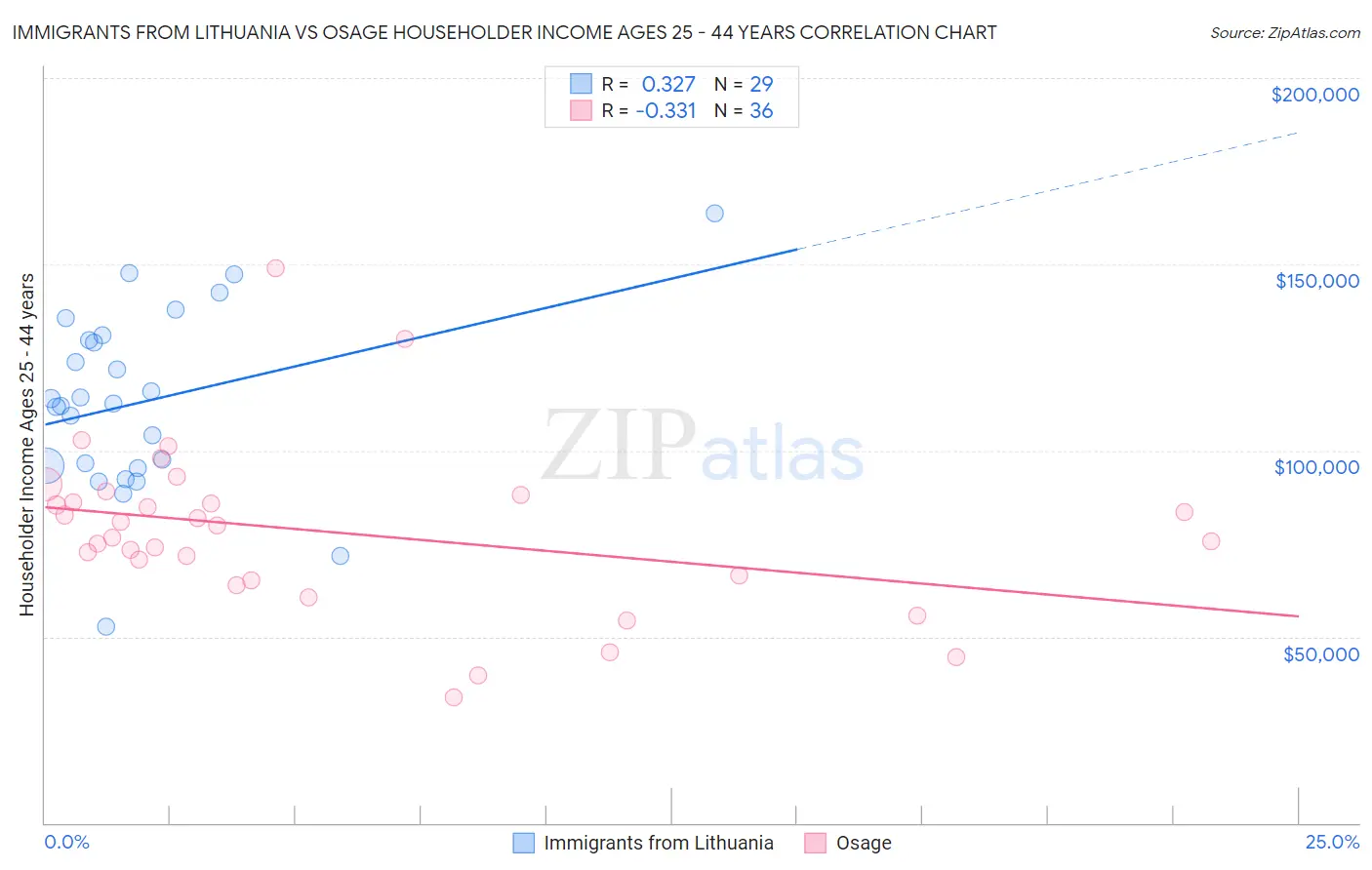 Immigrants from Lithuania vs Osage Householder Income Ages 25 - 44 years