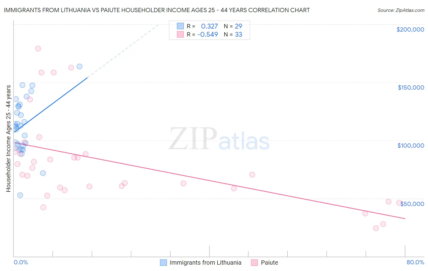 Immigrants from Lithuania vs Paiute Householder Income Ages 25 - 44 years