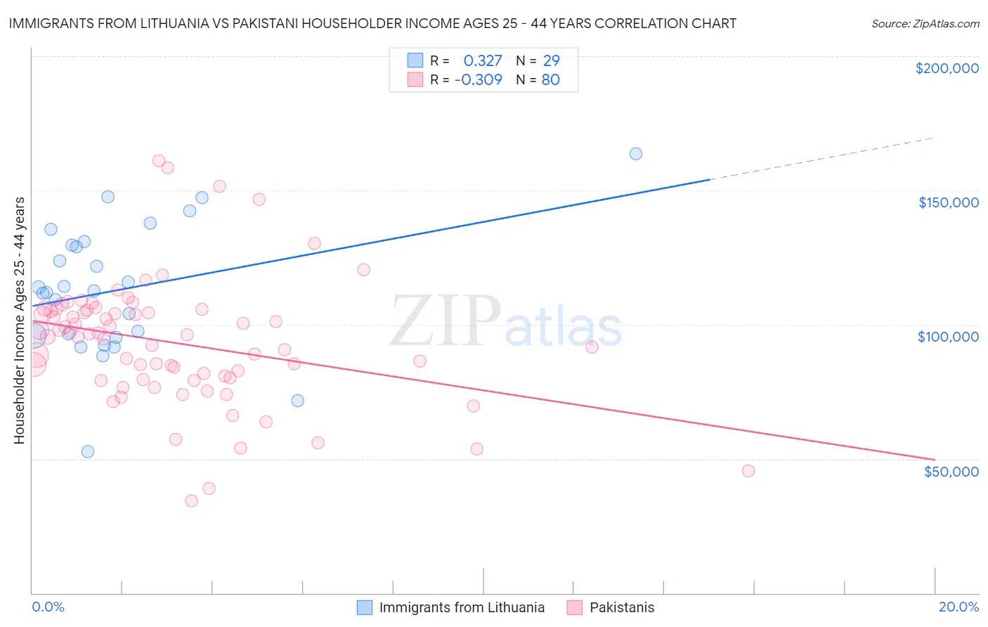 Immigrants from Lithuania vs Pakistani Householder Income Ages 25 - 44 years