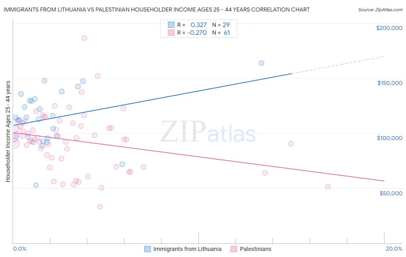 Immigrants from Lithuania vs Palestinian Householder Income Ages 25 - 44 years