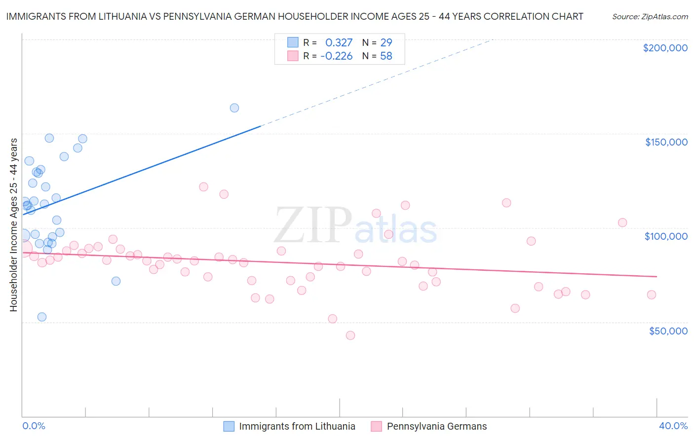 Immigrants from Lithuania vs Pennsylvania German Householder Income Ages 25 - 44 years