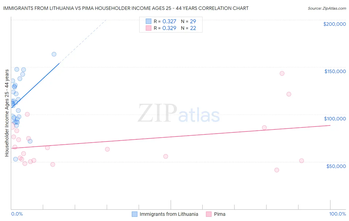 Immigrants from Lithuania vs Pima Householder Income Ages 25 - 44 years