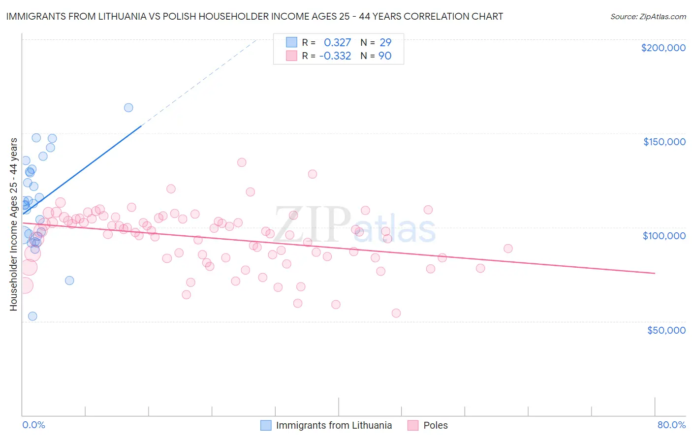 Immigrants from Lithuania vs Polish Householder Income Ages 25 - 44 years