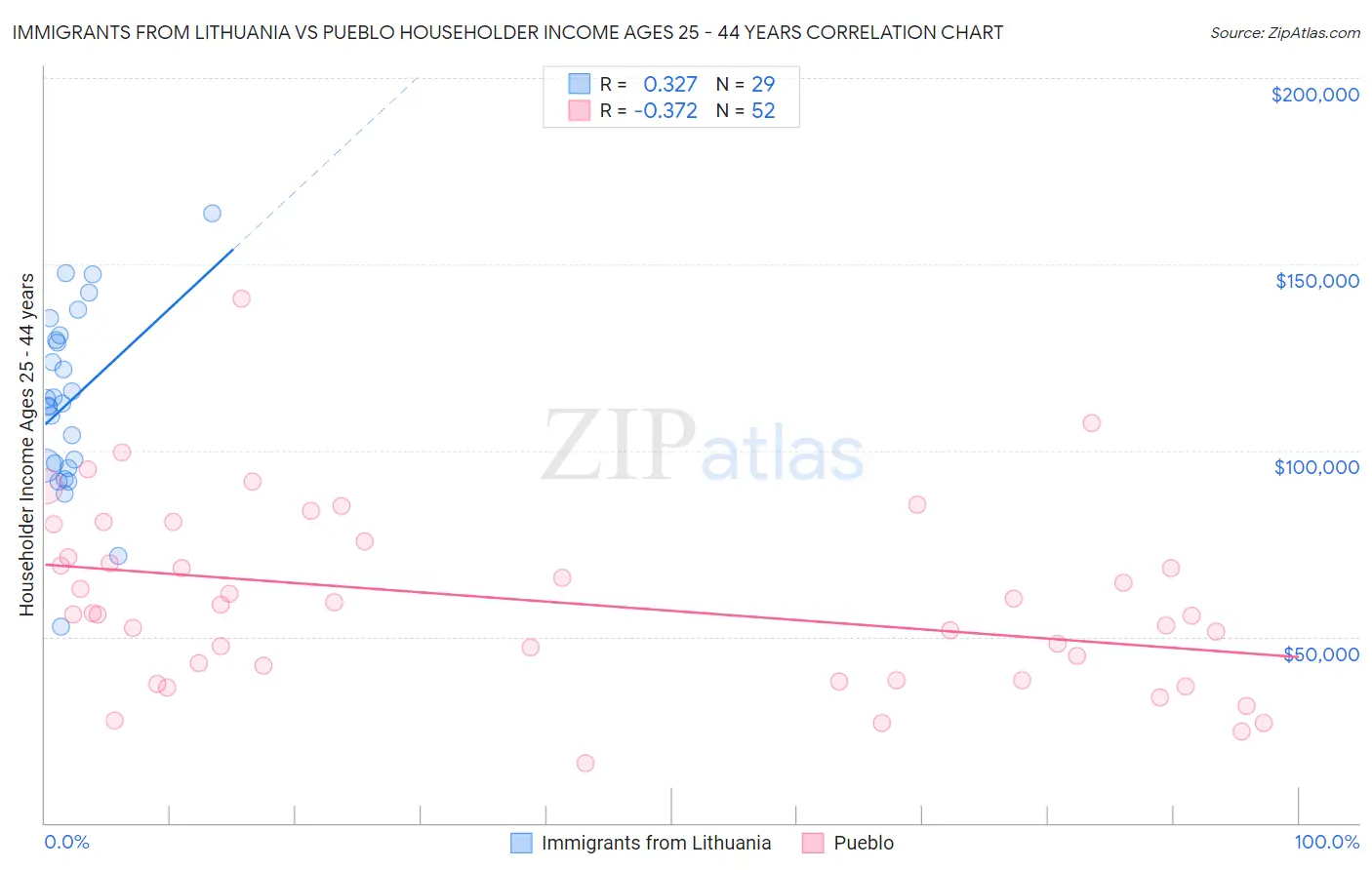 Immigrants from Lithuania vs Pueblo Householder Income Ages 25 - 44 years