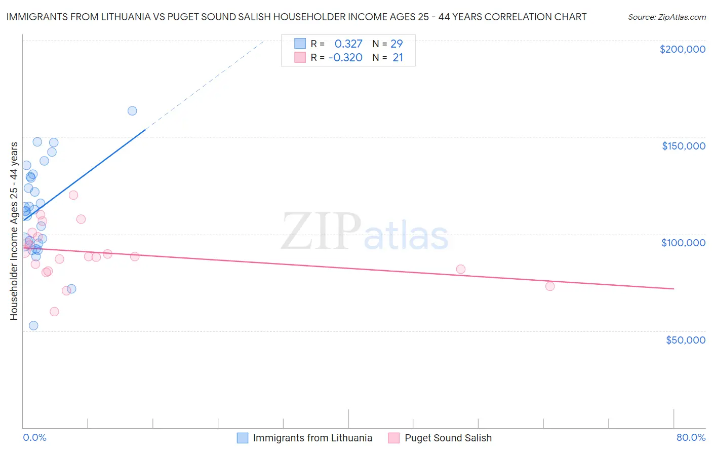 Immigrants from Lithuania vs Puget Sound Salish Householder Income Ages 25 - 44 years