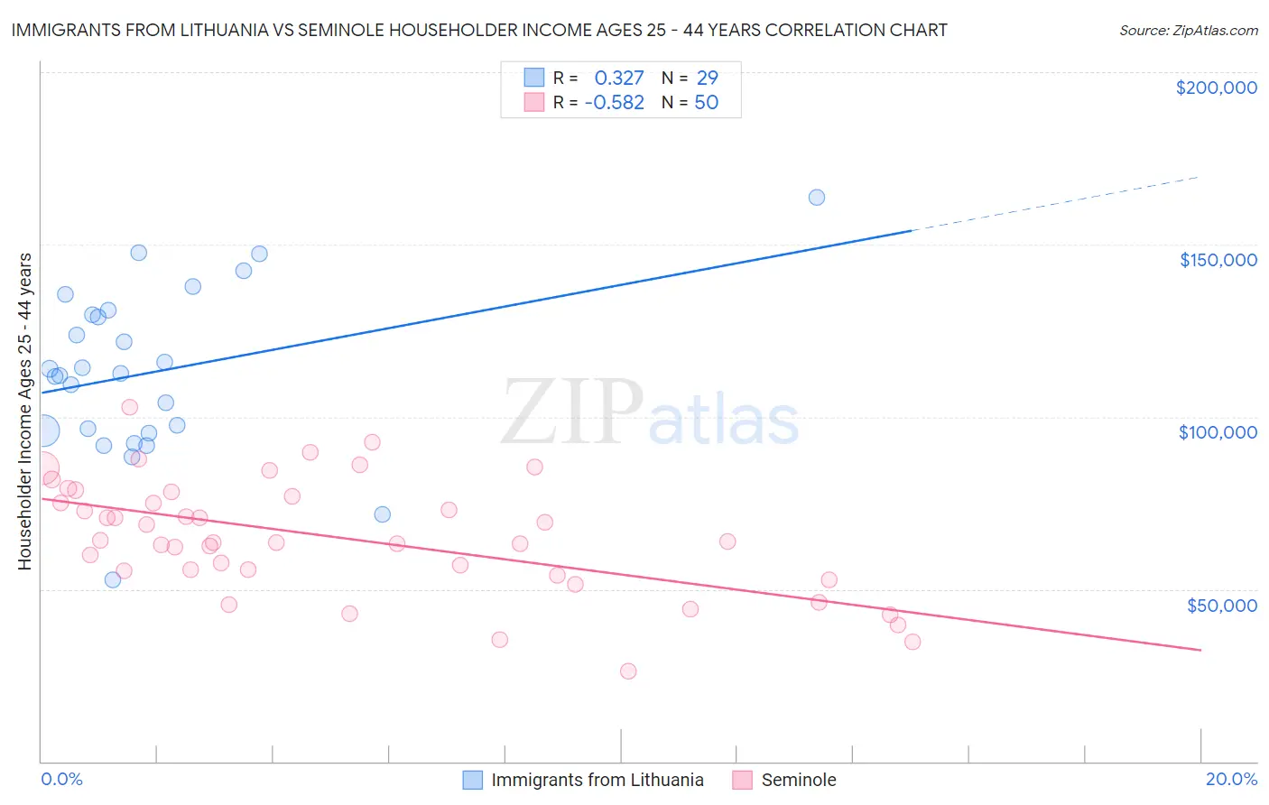 Immigrants from Lithuania vs Seminole Householder Income Ages 25 - 44 years