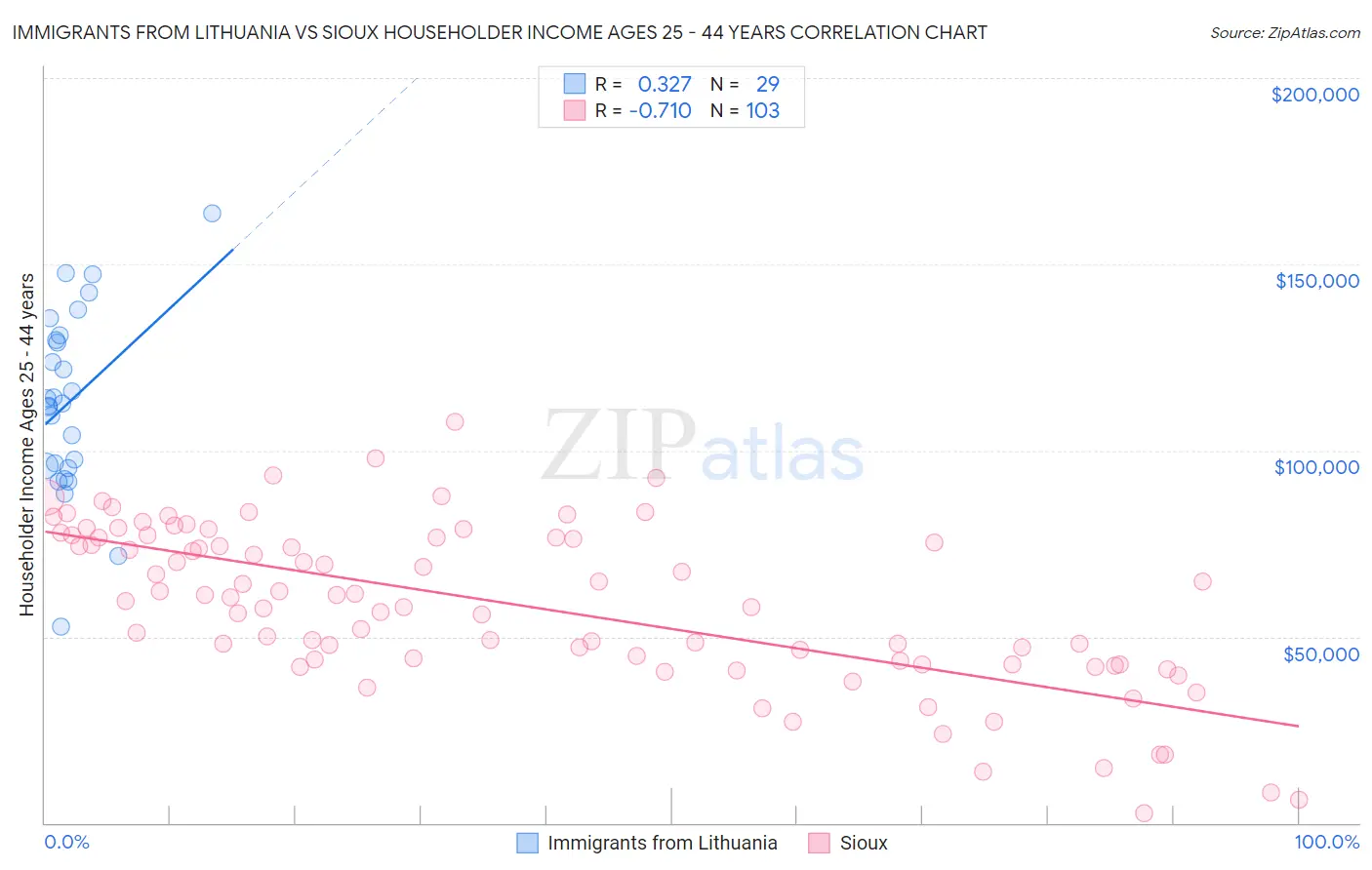 Immigrants from Lithuania vs Sioux Householder Income Ages 25 - 44 years