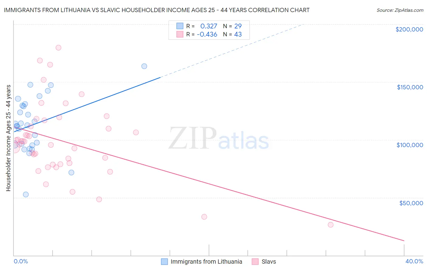 Immigrants from Lithuania vs Slavic Householder Income Ages 25 - 44 years