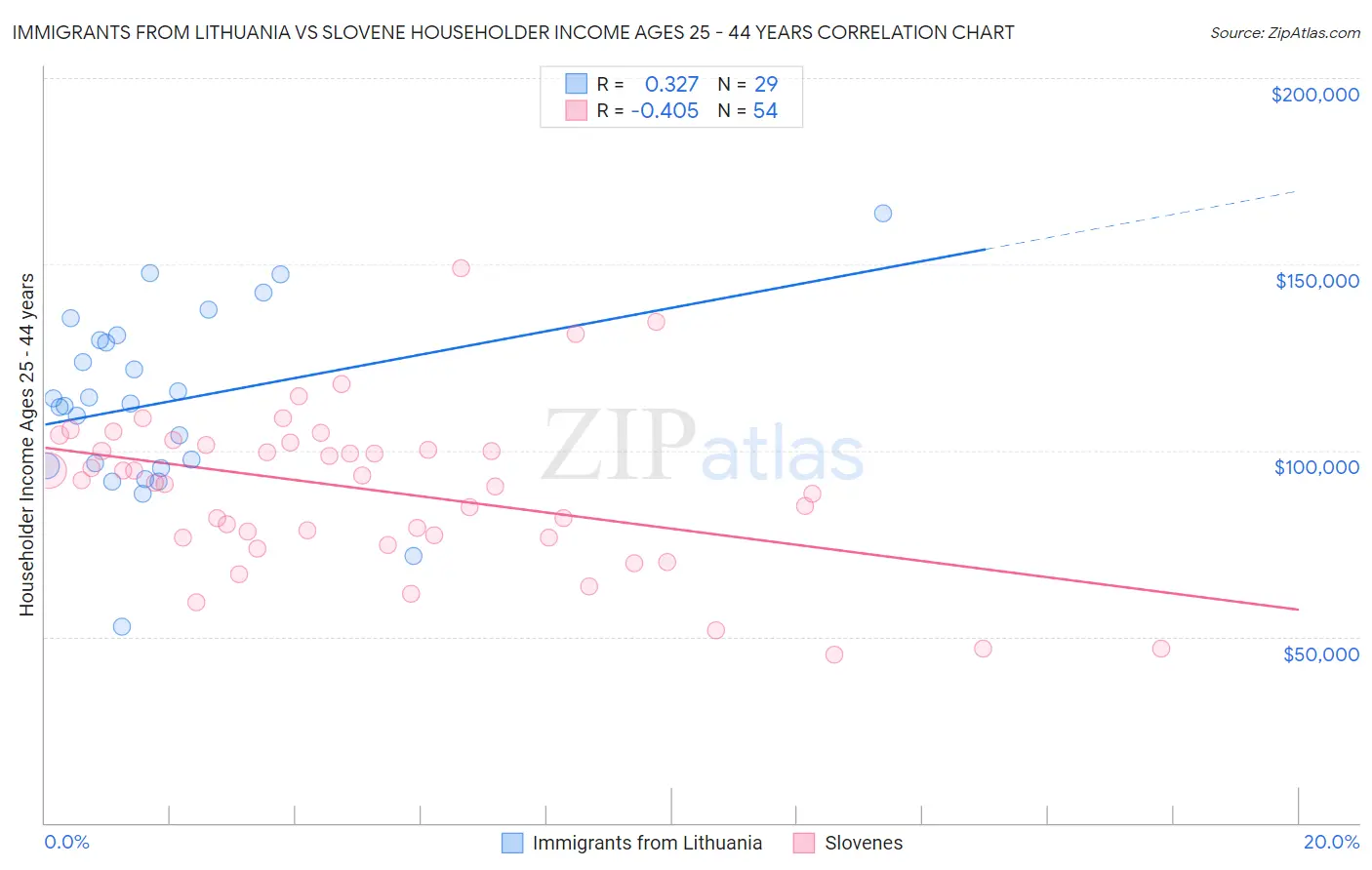 Immigrants from Lithuania vs Slovene Householder Income Ages 25 - 44 years