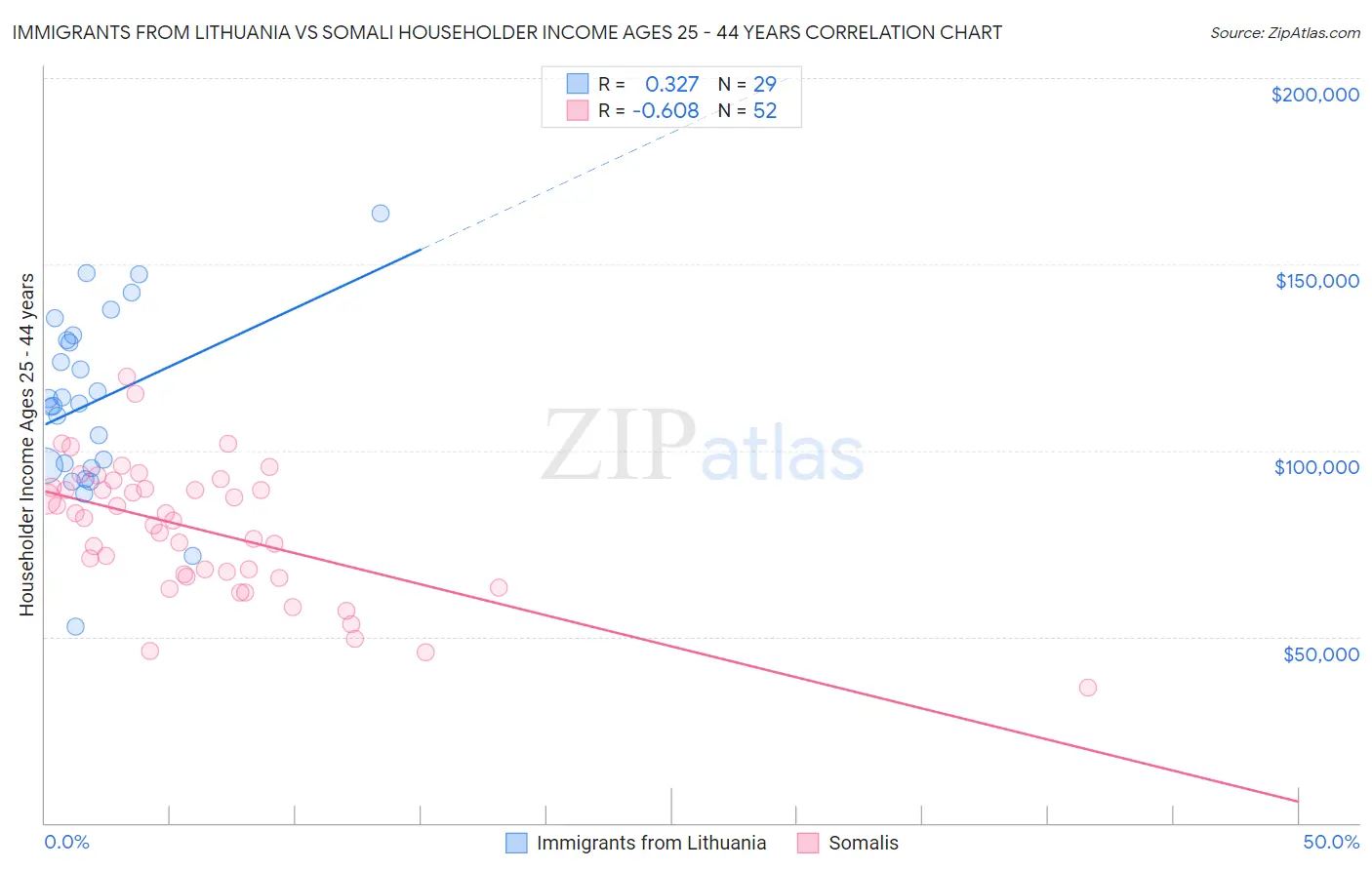 Immigrants from Lithuania vs Somali Householder Income Ages 25 - 44 years