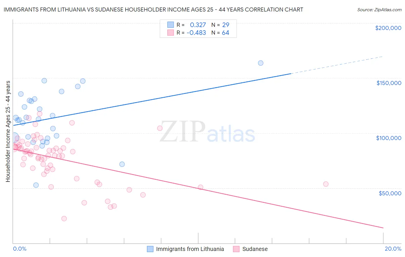 Immigrants from Lithuania vs Sudanese Householder Income Ages 25 - 44 years