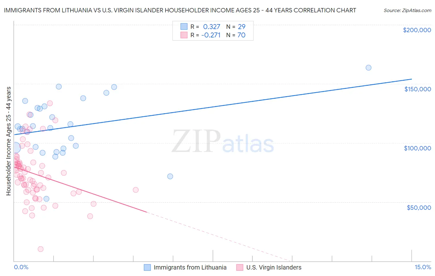 Immigrants from Lithuania vs U.S. Virgin Islander Householder Income Ages 25 - 44 years