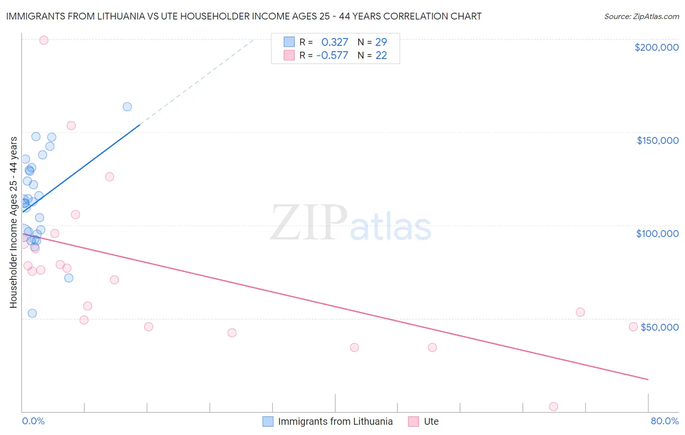 Immigrants from Lithuania vs Ute Householder Income Ages 25 - 44 years