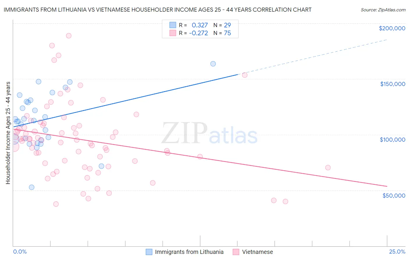 Immigrants from Lithuania vs Vietnamese Householder Income Ages 25 - 44 years