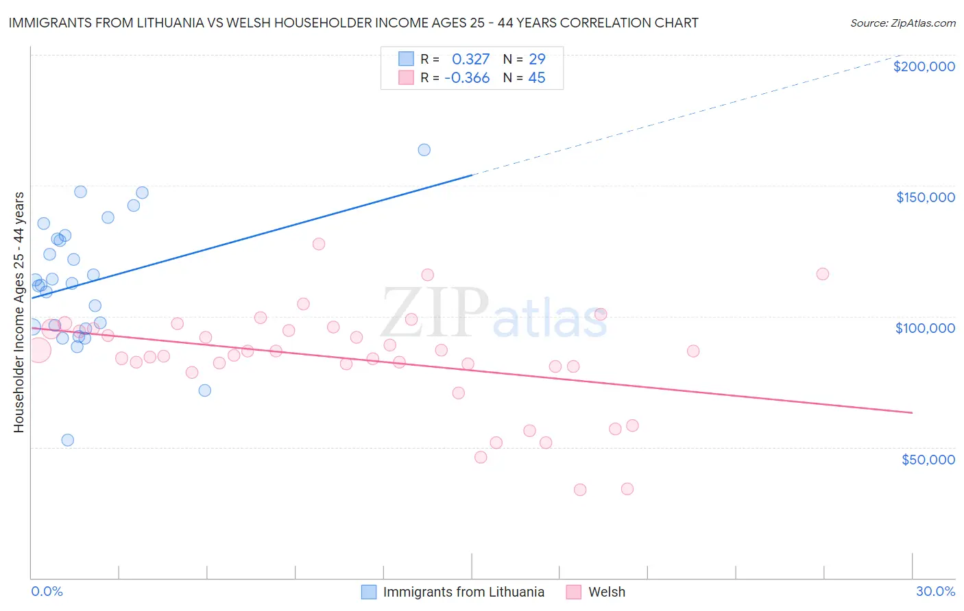 Immigrants from Lithuania vs Welsh Householder Income Ages 25 - 44 years