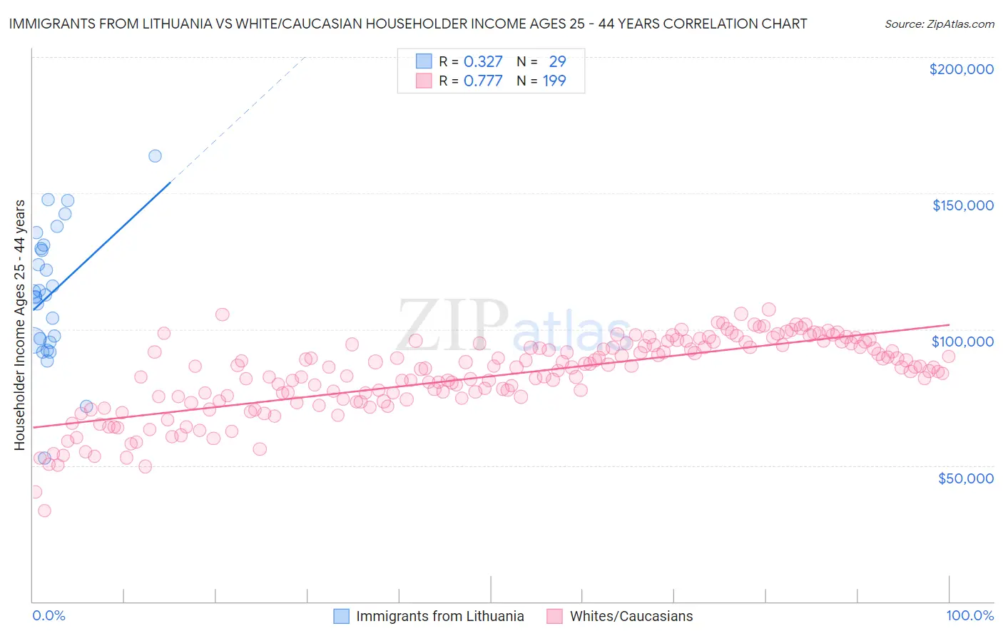 Immigrants from Lithuania vs White/Caucasian Householder Income Ages 25 - 44 years