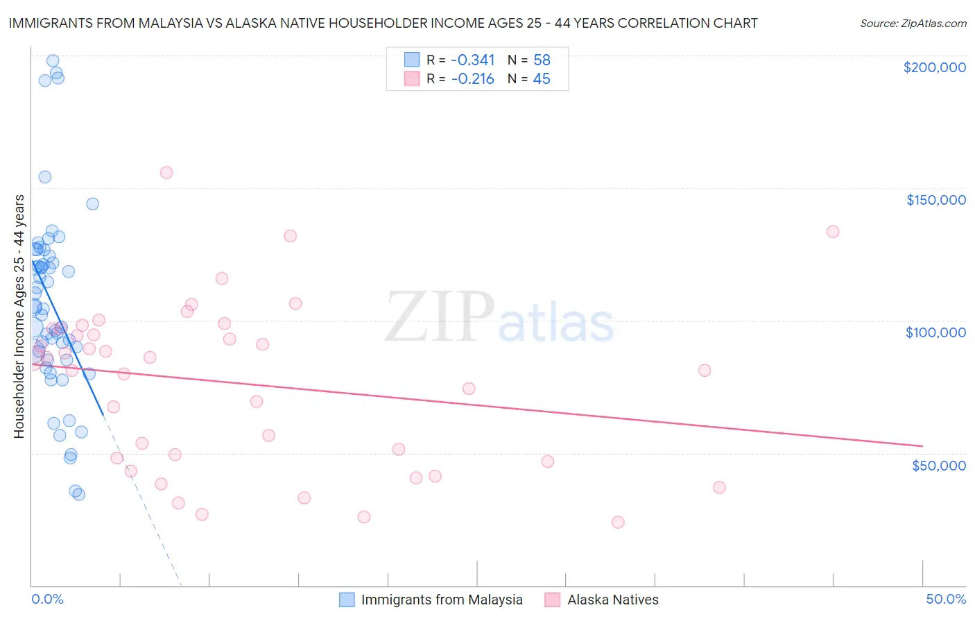 Immigrants from Malaysia vs Alaska Native Householder Income Ages 25 - 44 years