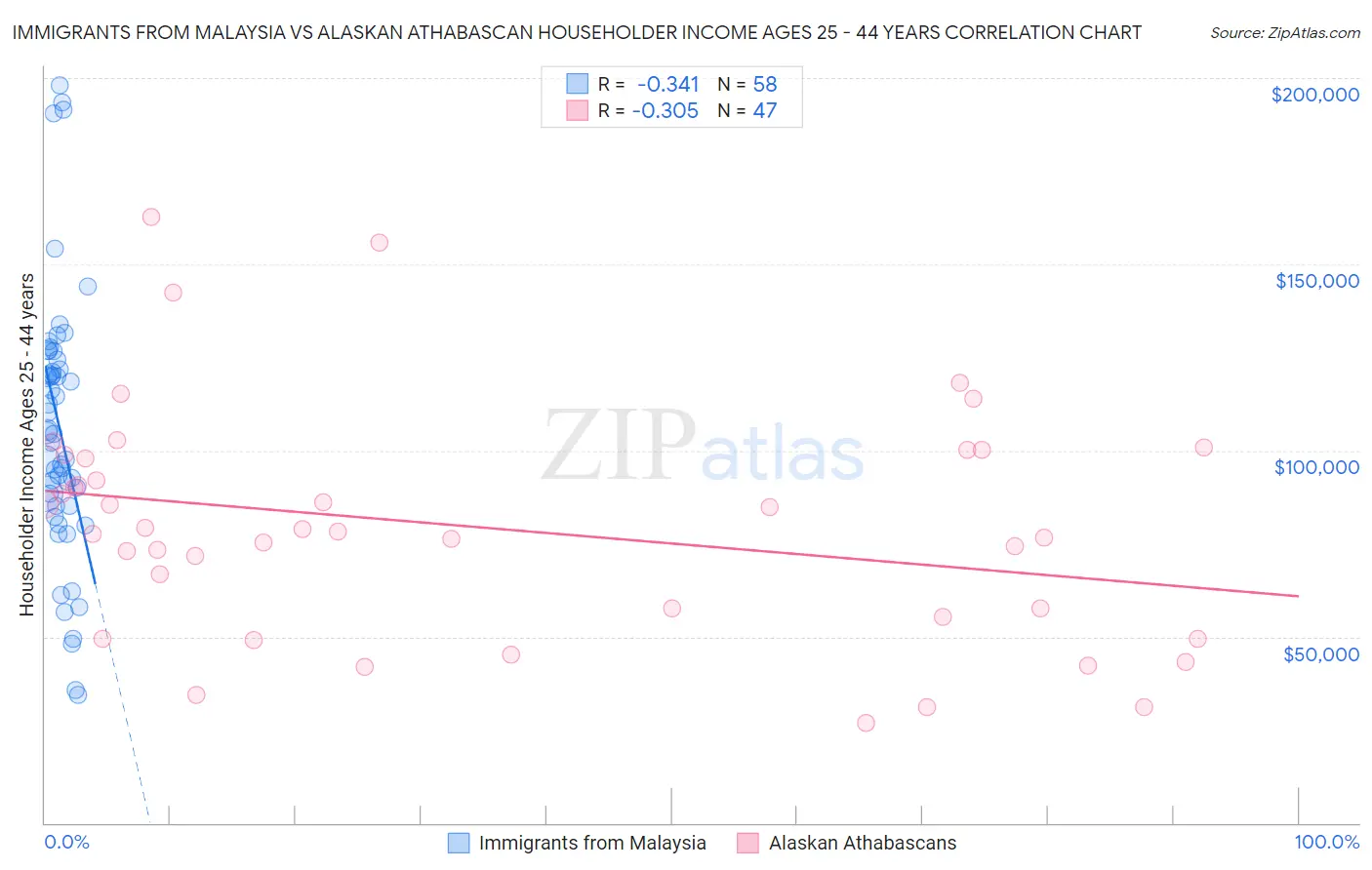 Immigrants from Malaysia vs Alaskan Athabascan Householder Income Ages 25 - 44 years