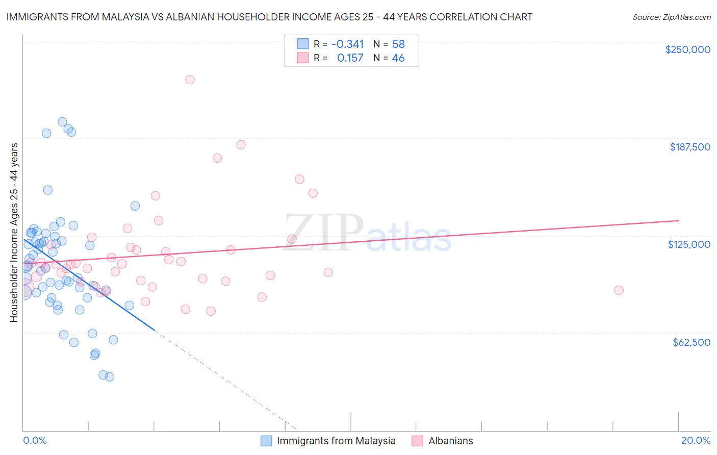 Immigrants from Malaysia vs Albanian Householder Income Ages 25 - 44 years