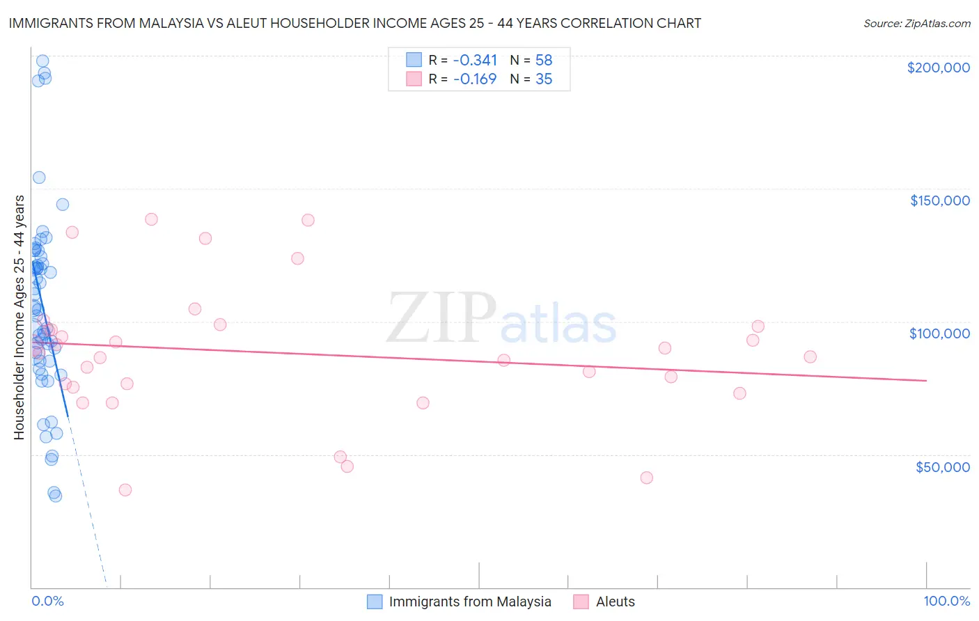 Immigrants from Malaysia vs Aleut Householder Income Ages 25 - 44 years