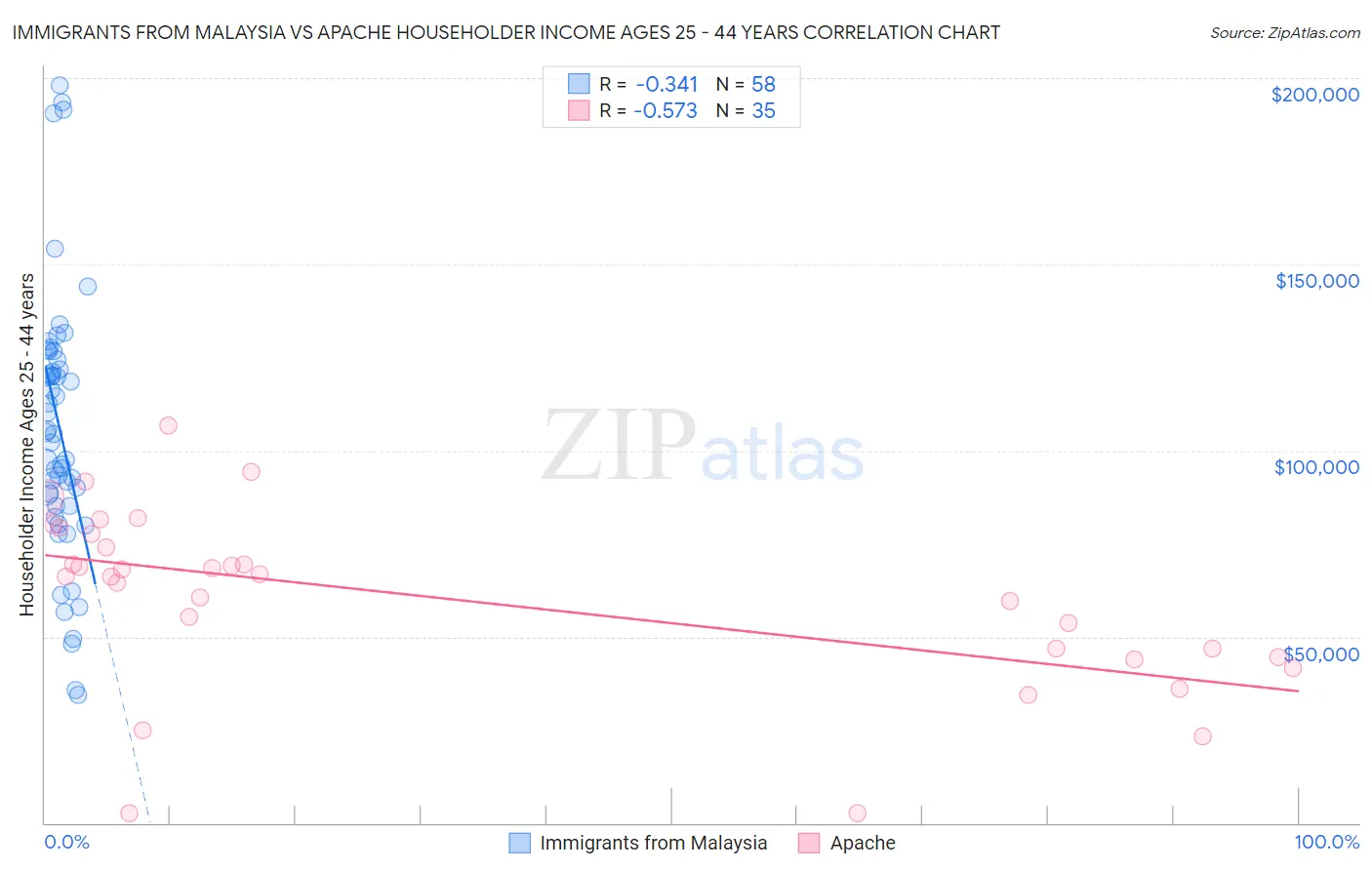 Immigrants from Malaysia vs Apache Householder Income Ages 25 - 44 years