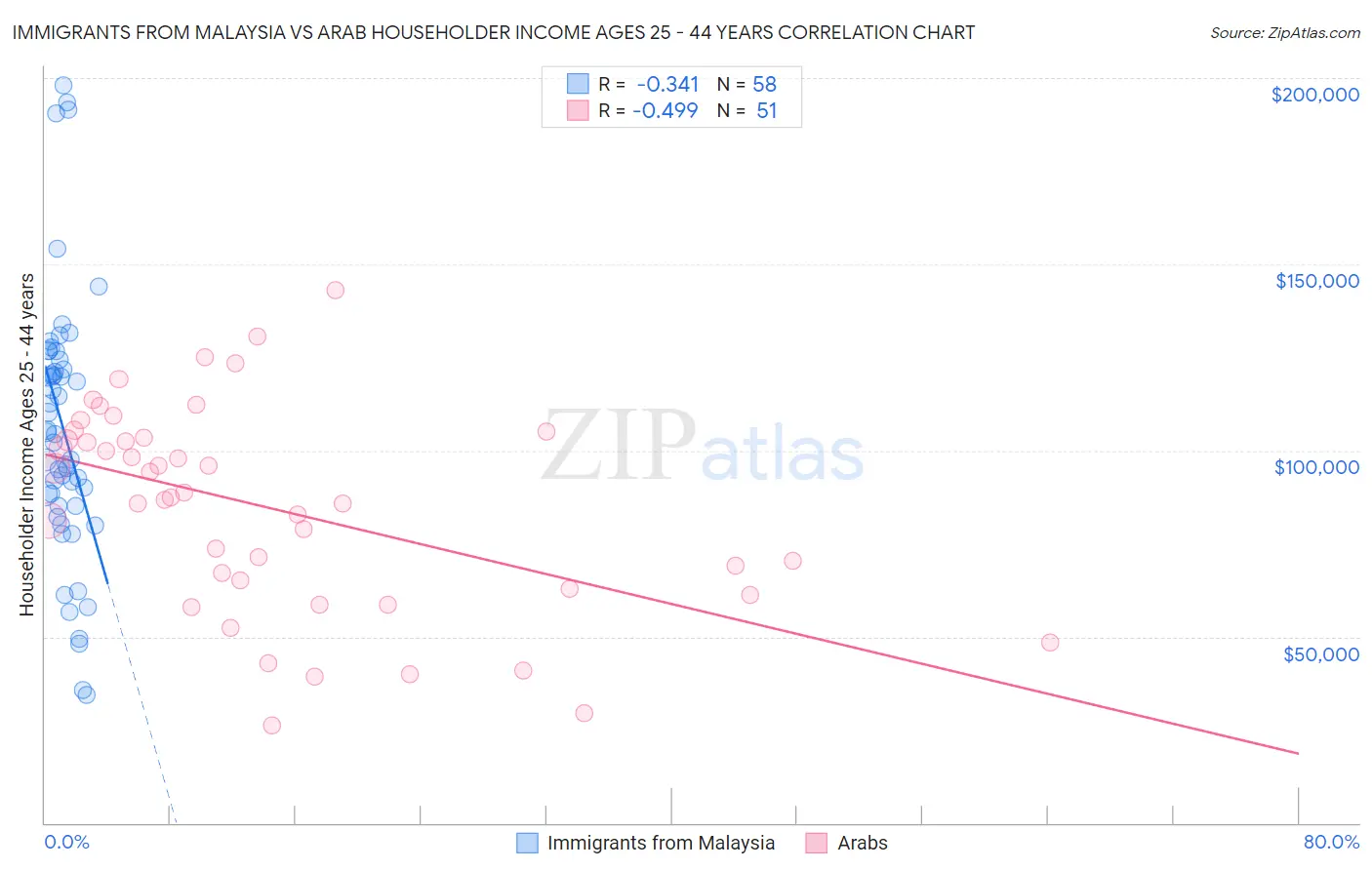 Immigrants from Malaysia vs Arab Householder Income Ages 25 - 44 years