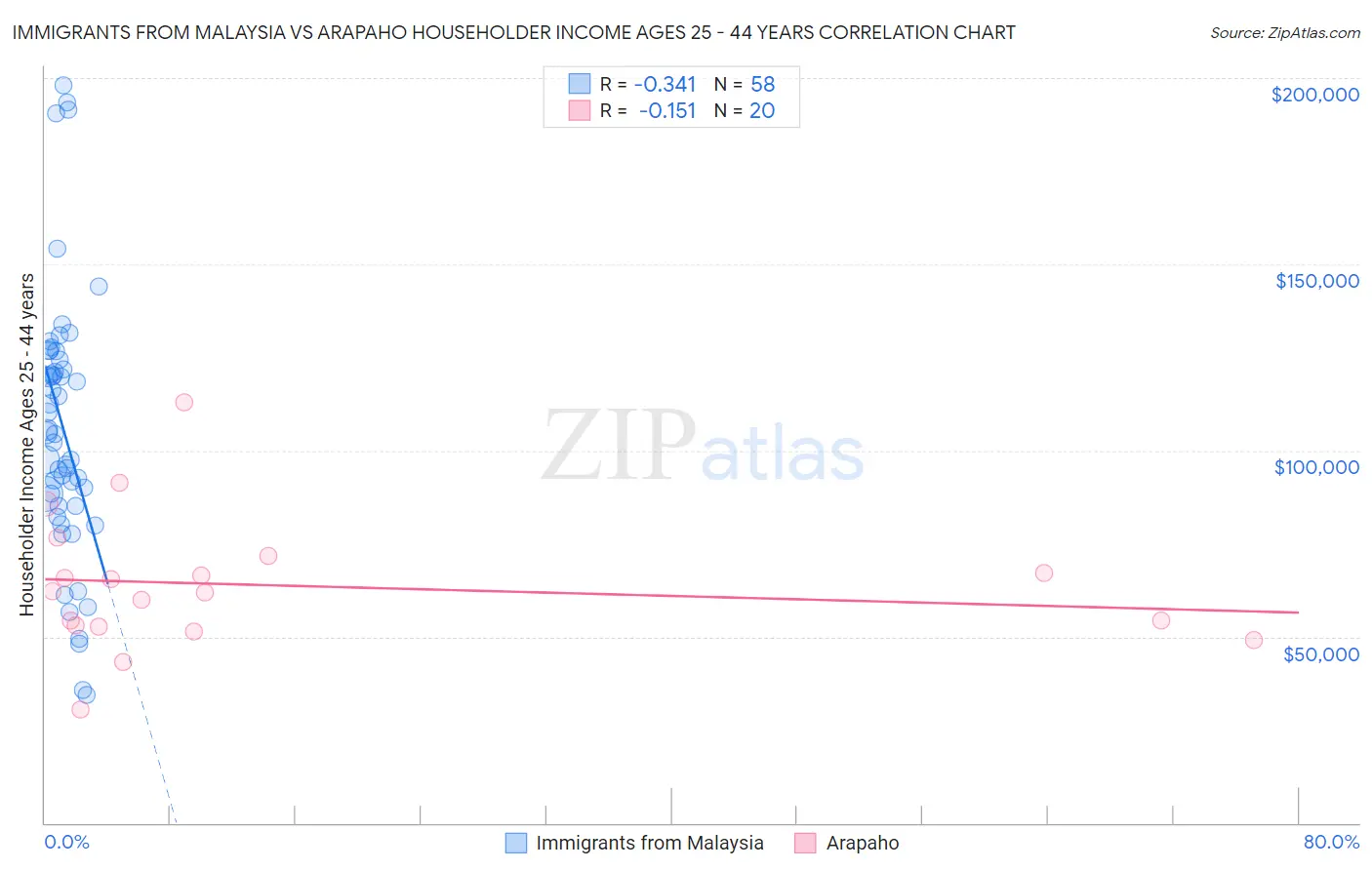 Immigrants from Malaysia vs Arapaho Householder Income Ages 25 - 44 years