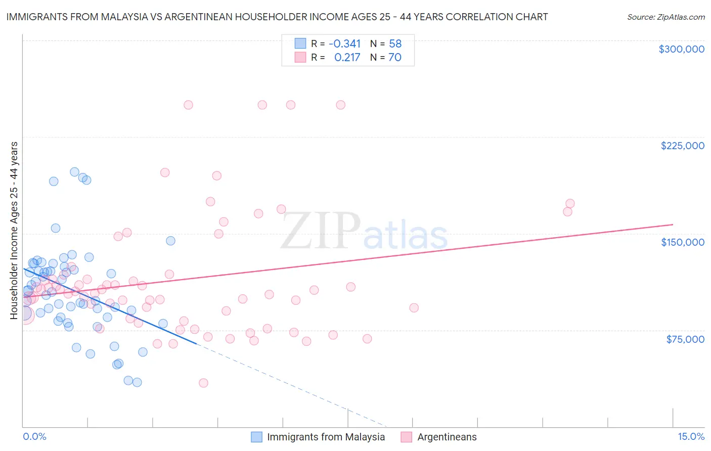 Immigrants from Malaysia vs Argentinean Householder Income Ages 25 - 44 years